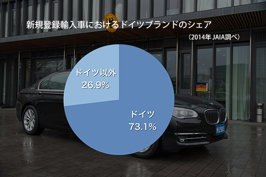 新規登録輸入車におけるドイツブランドのシェア